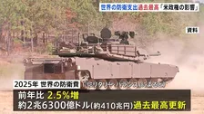 世界の防衛支出約410兆円 過去最高更新　“トランプ政権の政策転換で世界の防衛情勢が急変”　イギリス・国際戦略研究所「ミリタリー・バランス」