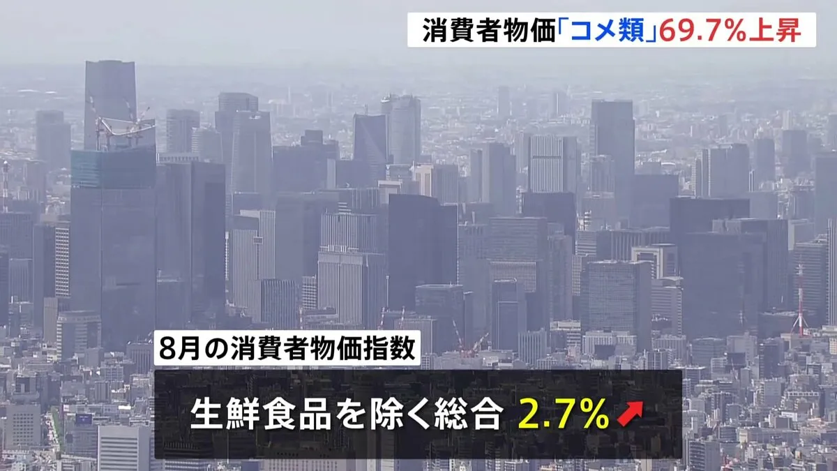 8月の消費者物価指数2.7％上昇　上昇率は前月より0.4ポイント縮小し9か月ぶりに2％台 「コメ類」は69.7％上昇