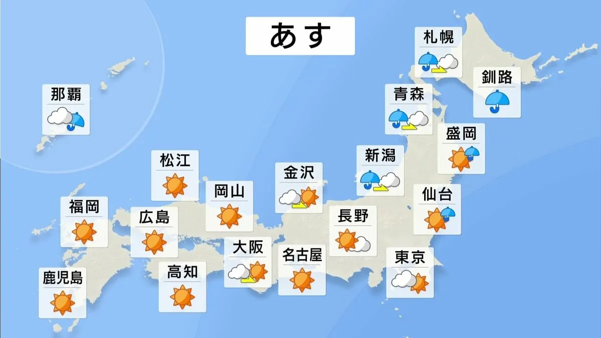 あす（4日）の天気　天気回復の所多い　関東から九州は朝から晴れ強い日差しが降り注ぎそう　東北地方も日中は青空広がる所多い予想　北海道は雨が降りやすい見込み