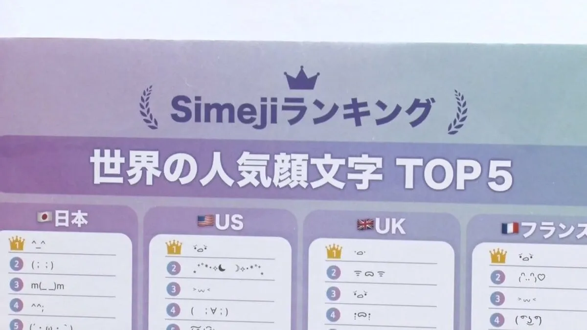 世界一人気の顔文字が判明!16か国中13か国で最も使われている顔文字は“困惑”?