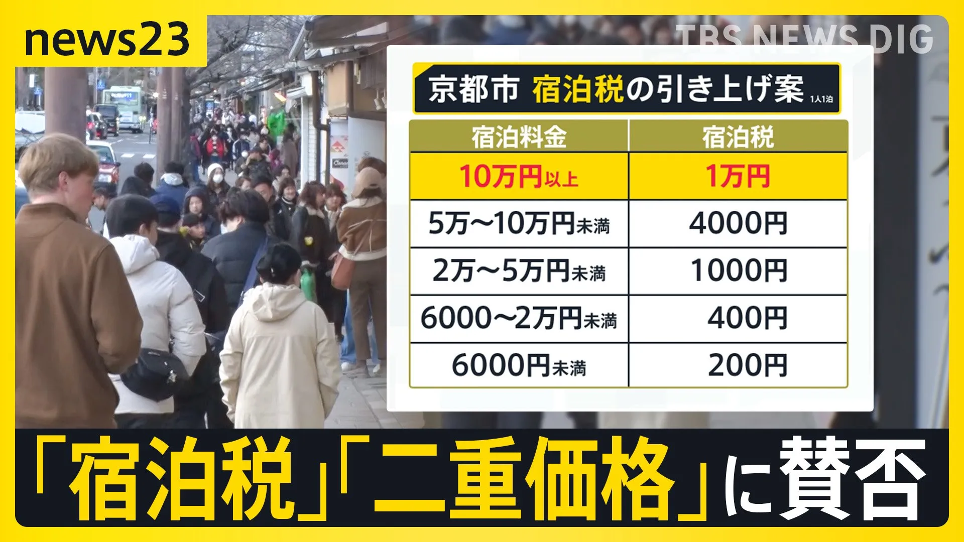 「宿泊税」最大1万円…京都市が値上げの方針発表　背景にオーバーツーリズム対策 多くの自治体でも導入検討 賛否の声も【news23】