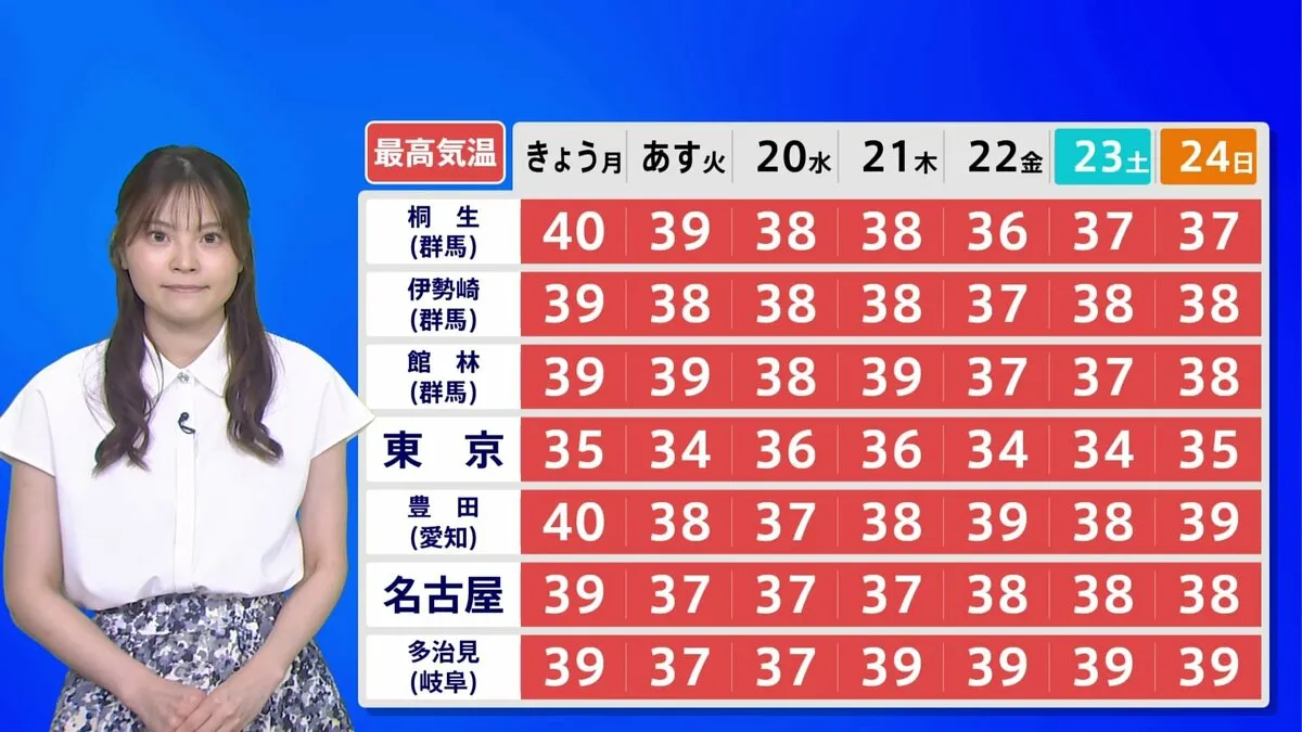 お盆明けは強烈残暑　関東～東海で40℃に迫る所も　東京も猛暑日復活