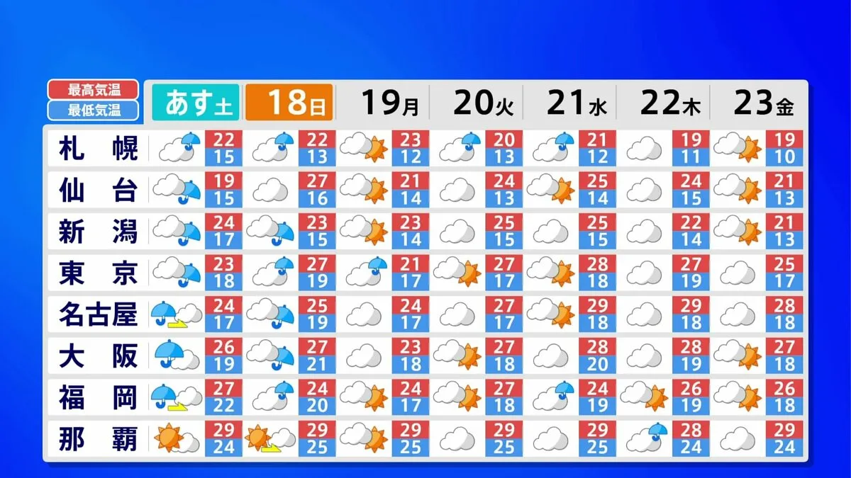 【週末は警報級の大雨】東海・関東・北陸・東北南部ではあす雷雨も　梅雨入りの九州南部はあさってまでに最大200ミリの豪雨　九州・中国・四国で本降り