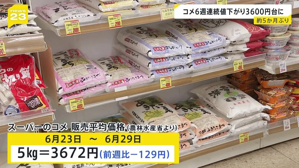 コメ5キロの平均価格3672円に　6週連続の値下がり