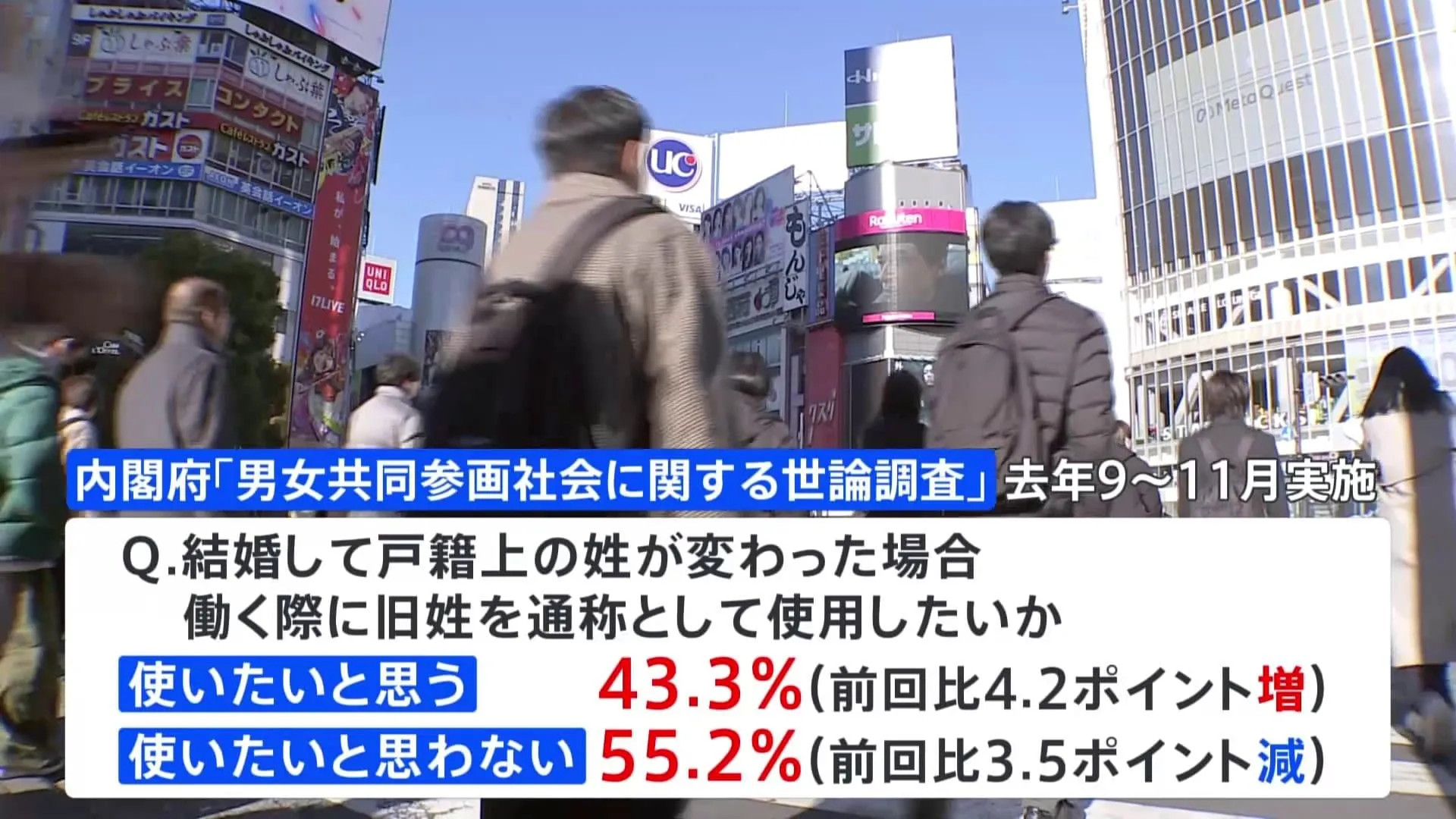 旧姓を通称として「使いたいと思う」43.3% 「使いたいと思わない」55.2%　内閣府世論調査　