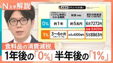 消費減税“税率1％”案が有力に、「早さ重視」か「公約通り」か…分かれる世論【Nスタ解説】