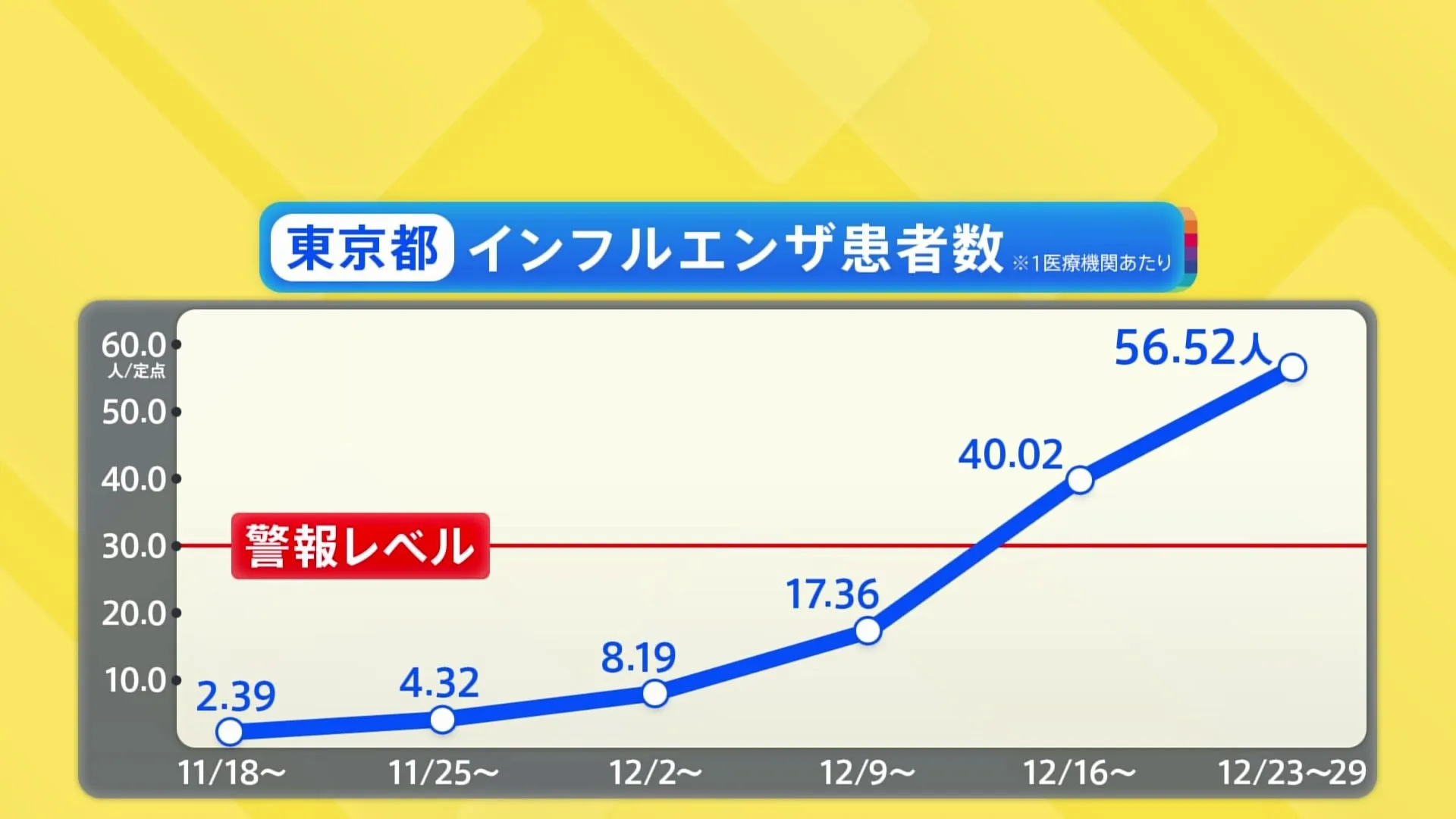 東京都 インフルエンザ2週連続で「警報レベル」 こまめな手洗いや消毒、マスク着用など呼びかけ