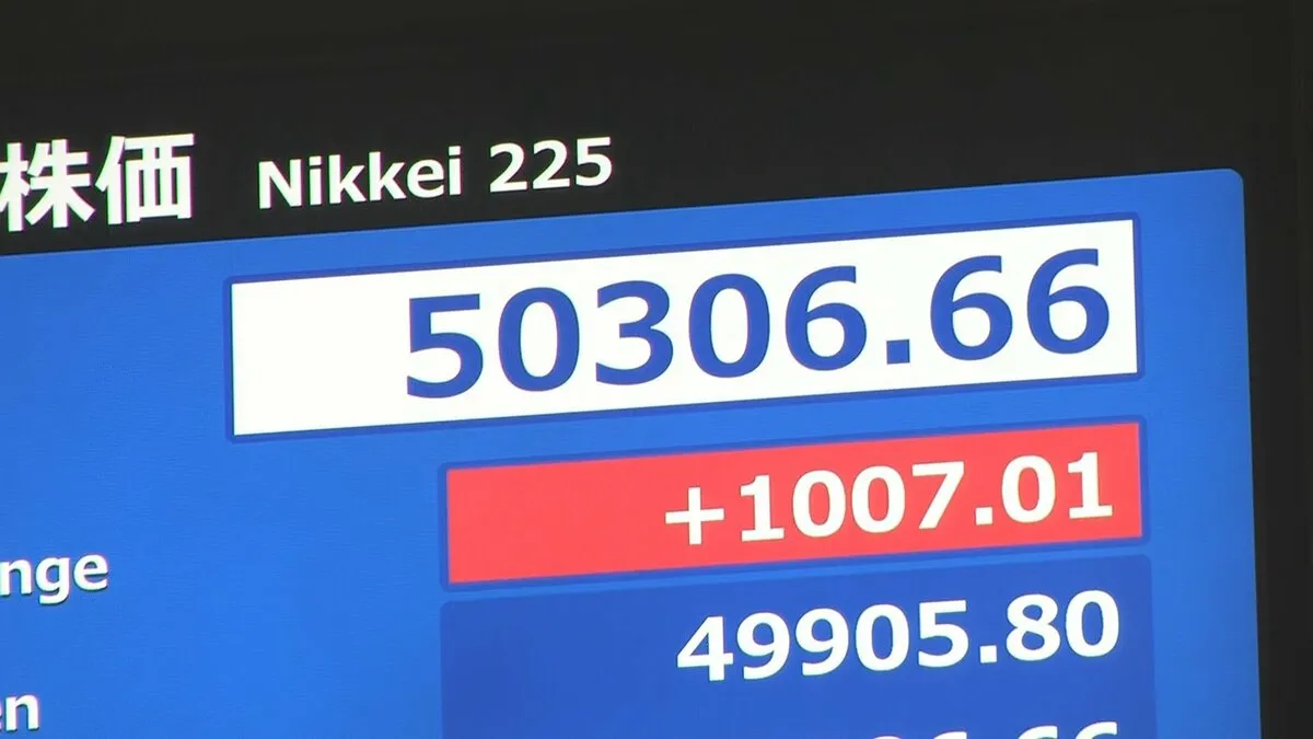 【速報】日経平均 史上初めて5万円を突破 一時1000円以上値上がり 高市総理の政策への期待など追い風に