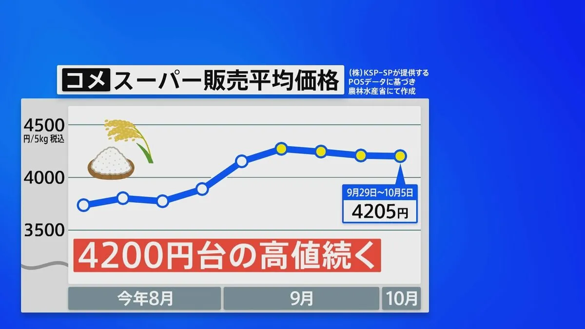 スーパーのコメ平均価格5キロ4205円 4週連続4200円台　今年の「予想収穫量」747万トン 豊作でも小売価格下がらずか