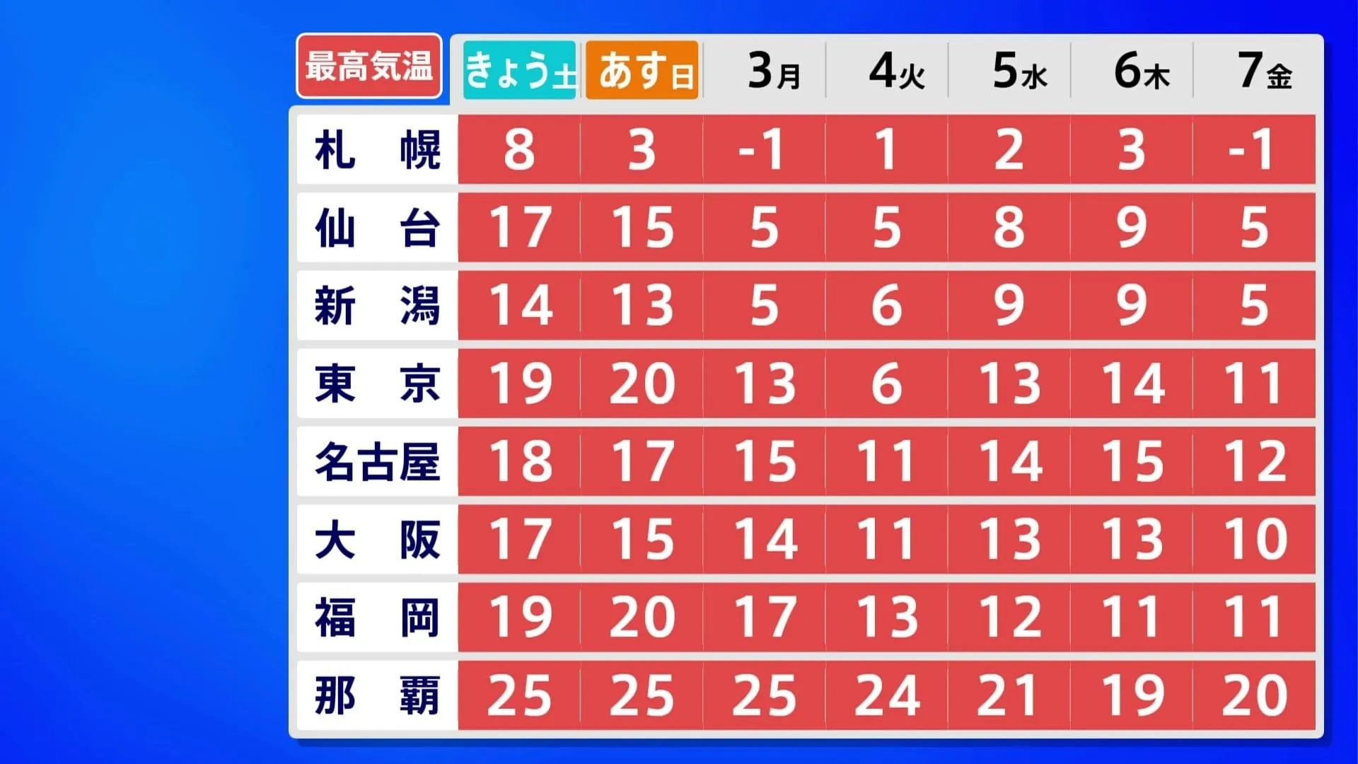 週末は春本番のような暖かさ　週明けは一転真冬並みの寒さも　関東の市街地でも積雪の可能性