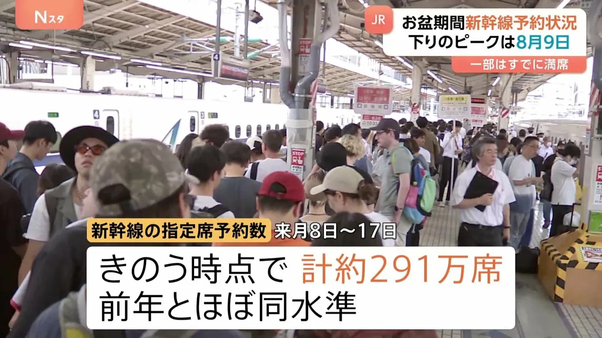 お盆期間の新幹線予約状況をJR各社が発表　下りピークは8月9日　上りピークは8月17日　一部列車は既に満席