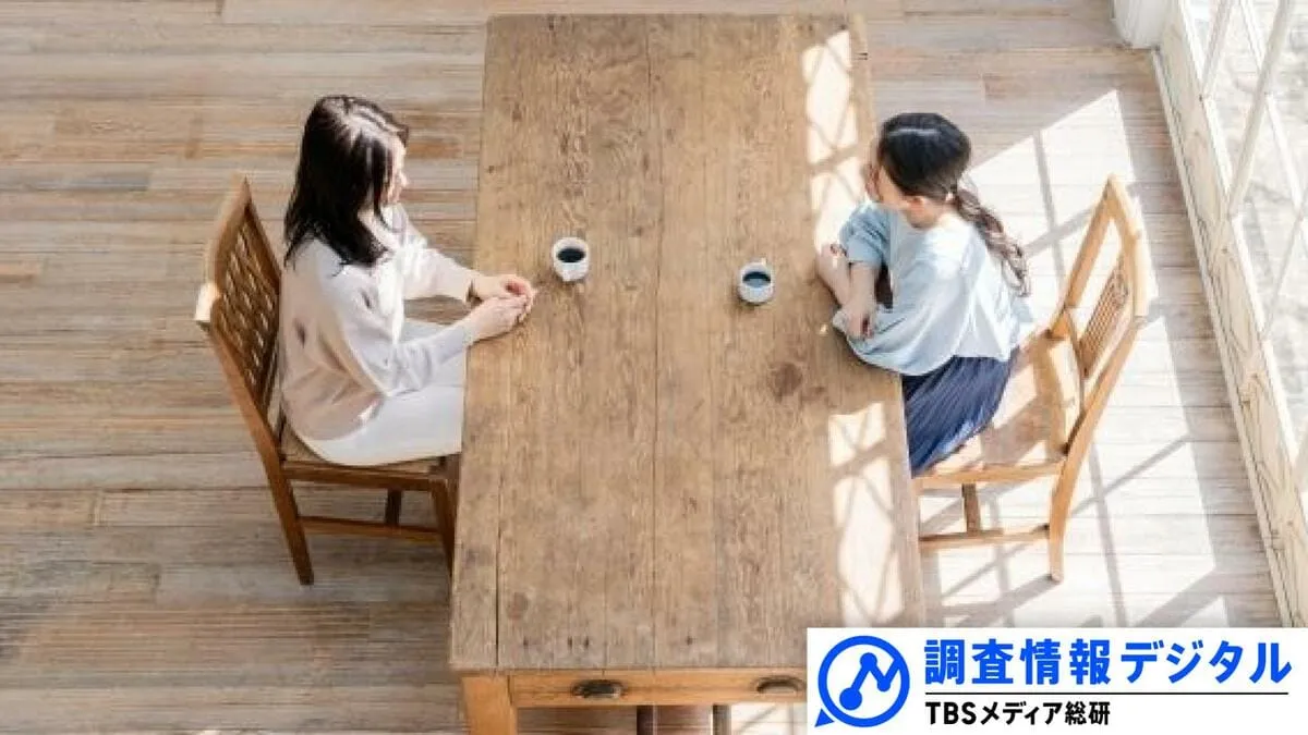 「父親より母親を尊敬」のＺ世代が大事にするもの～「同質性」重視へむかう日本社会～【調査情報デジタル】