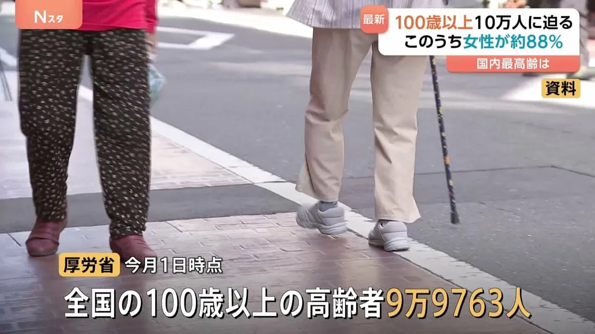 100歳以上の高齢者9万9763人　55年連続で最多更新　約88％が女性　最高齢は奈良県の女性で114歳　厚生労働省