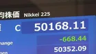 【速報】日経平均 半導体関連株が重しで668円安の5万168円で取引終了　一方でTOPIXは最高値更新