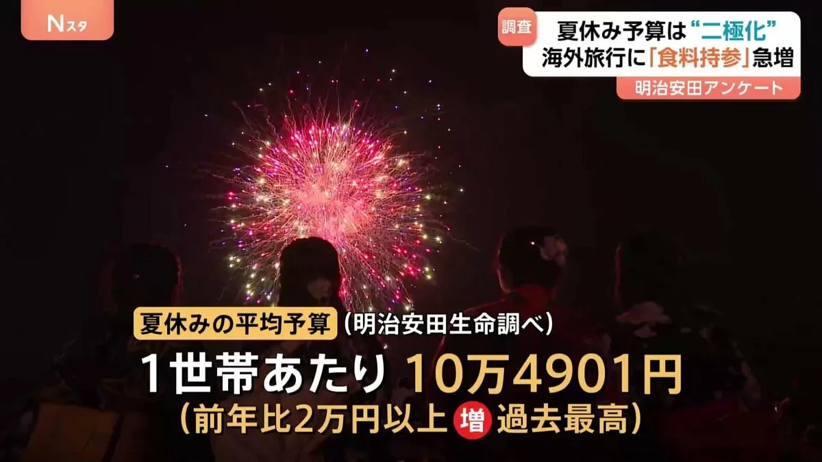 「夏休みの平均予算」今年は過去最高の10万4901円　物価高や円安で海外旅行に“飲食物を持参”が4割超