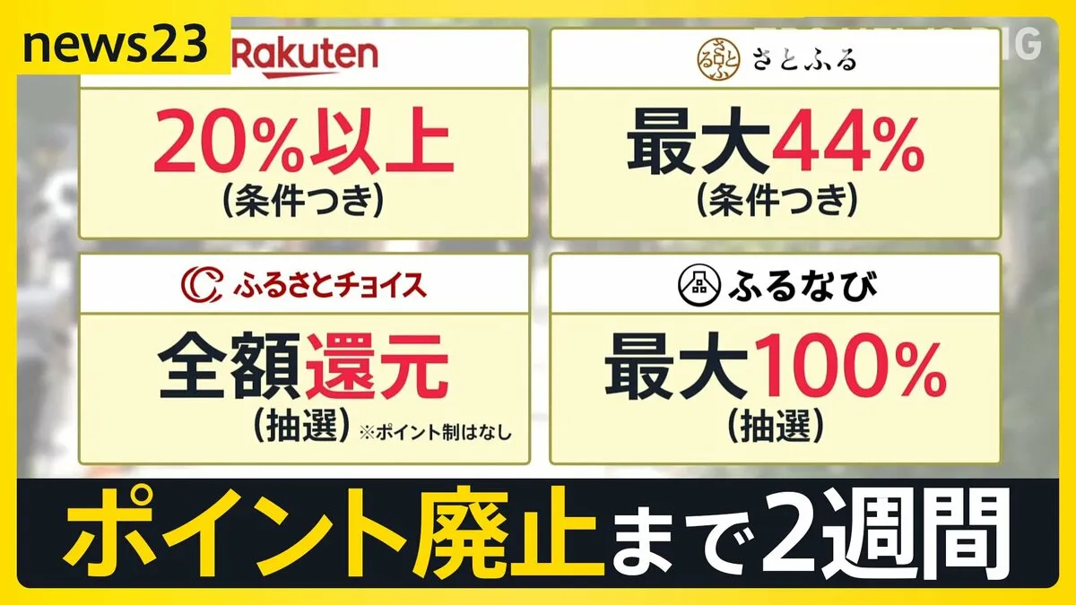 「やっぱりポイントほしい…」ふるさと納税 今月末でポイント付与終了で“駆け込み寄付”急増　仲介サイト側は新たな集客方法を試行錯誤【news23】