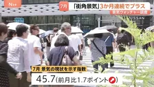 「男性用日傘やエアコン販売が伸びた」7月の街角景気3か月連続のプラス　景気の現状を示す指数45.7