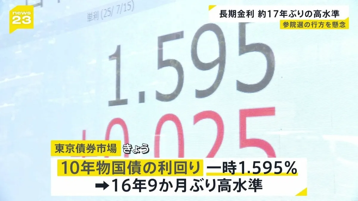 長期金利 約17年ぶりの高水準 一時1.595%まで上昇 参院選の結果次第では財政が悪化するとの懸念から