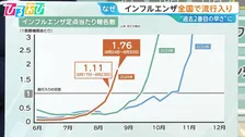 「インフルエンザ」全国で流行入り“過去2番目の早さ”　ワクチン接種のタイミングは【ひるおび】