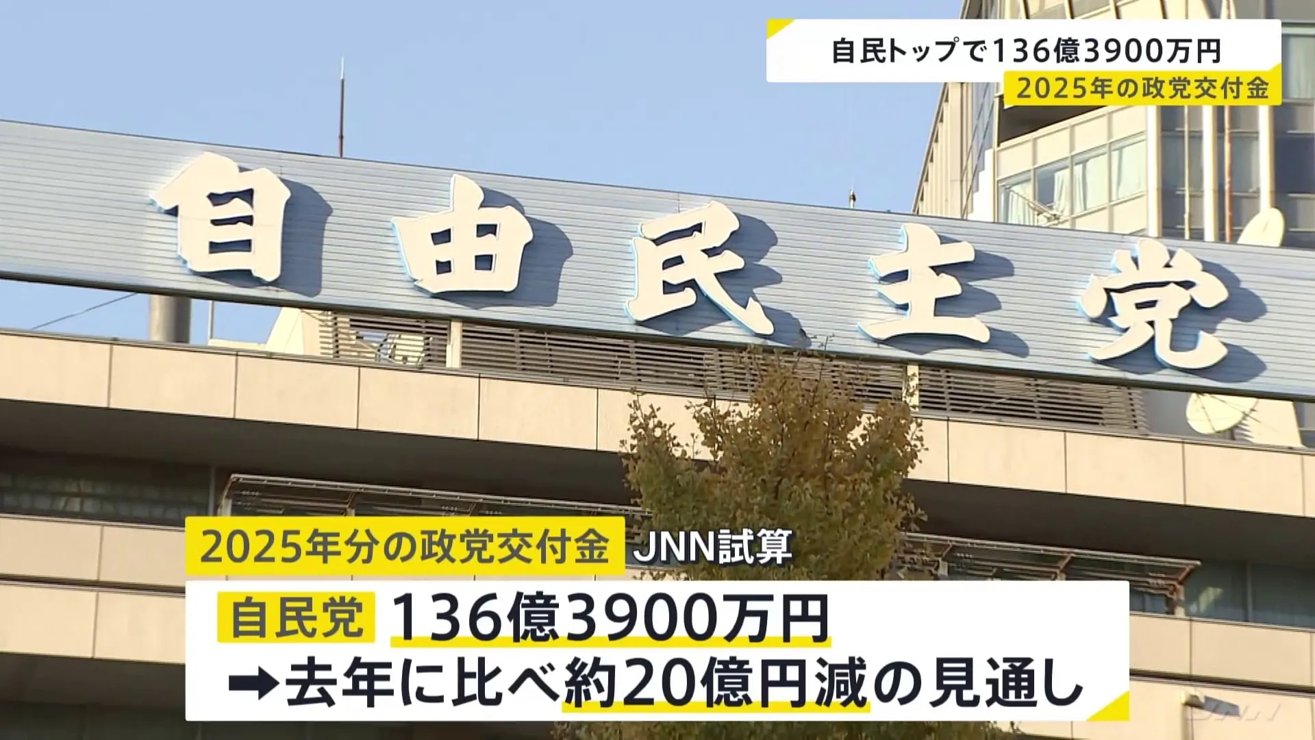 2025年の政党交付金　自民党が約136億円でトップも20億円減　9党に約315億円が交付見通し　制度に反対の共産党は受け取らず