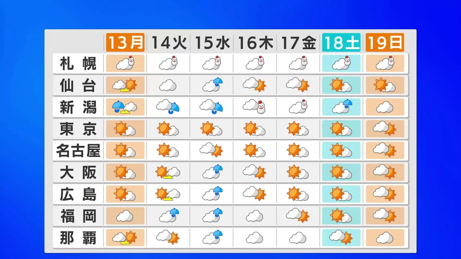 厳しい寒さ 「成人の日」も空気冷たく　東京の最低気温は1℃や2℃の日が続く1週間に　水道管の凍結にも注意必要【この先の天気は？1週間の各地の気温】