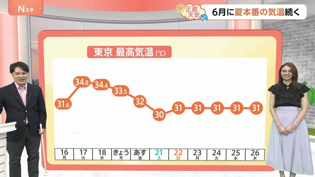 【6月20日 関東の天気】真夏を先取りした6月