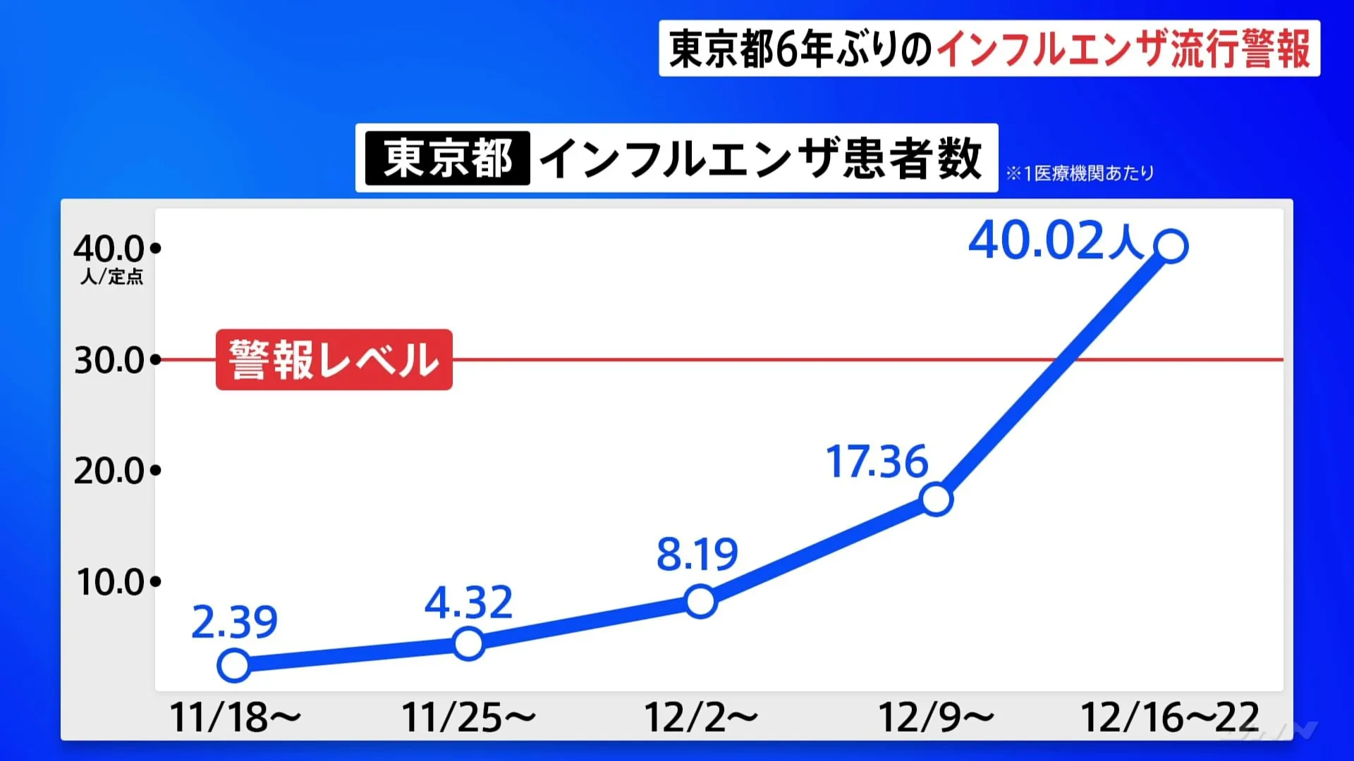 インフルエンザ「流行警報」発表　患者数が前の週から2倍以上に急増　東京都