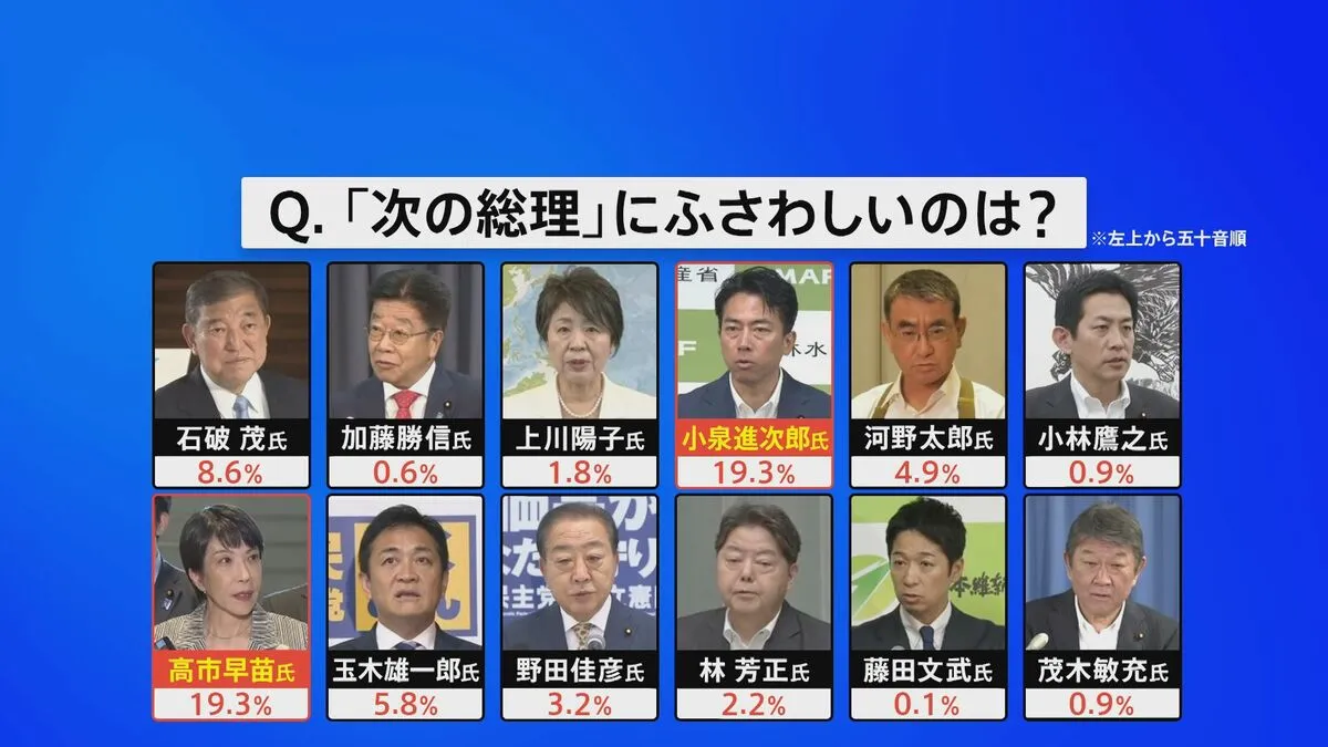 【速報】「ポスト石破」１位は同率で小泉氏と高市氏　JNN世論調査