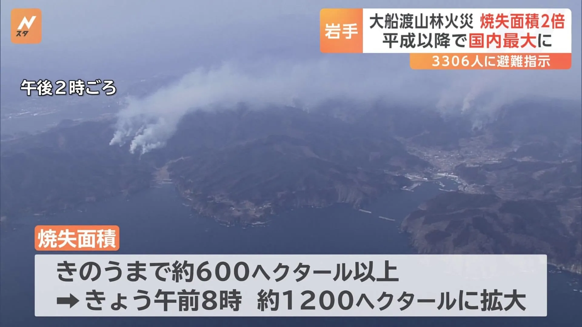 岩手・大船渡市の山林火災 約1200ヘクタールが焼失　平成以降に発生した山林火災で“国内最大”