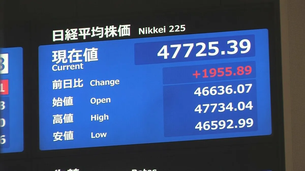 日経平均株価が一時1900円以上値上がり　史上初の4万7000円台　総裁選で高市氏が勝利し政策に期待感