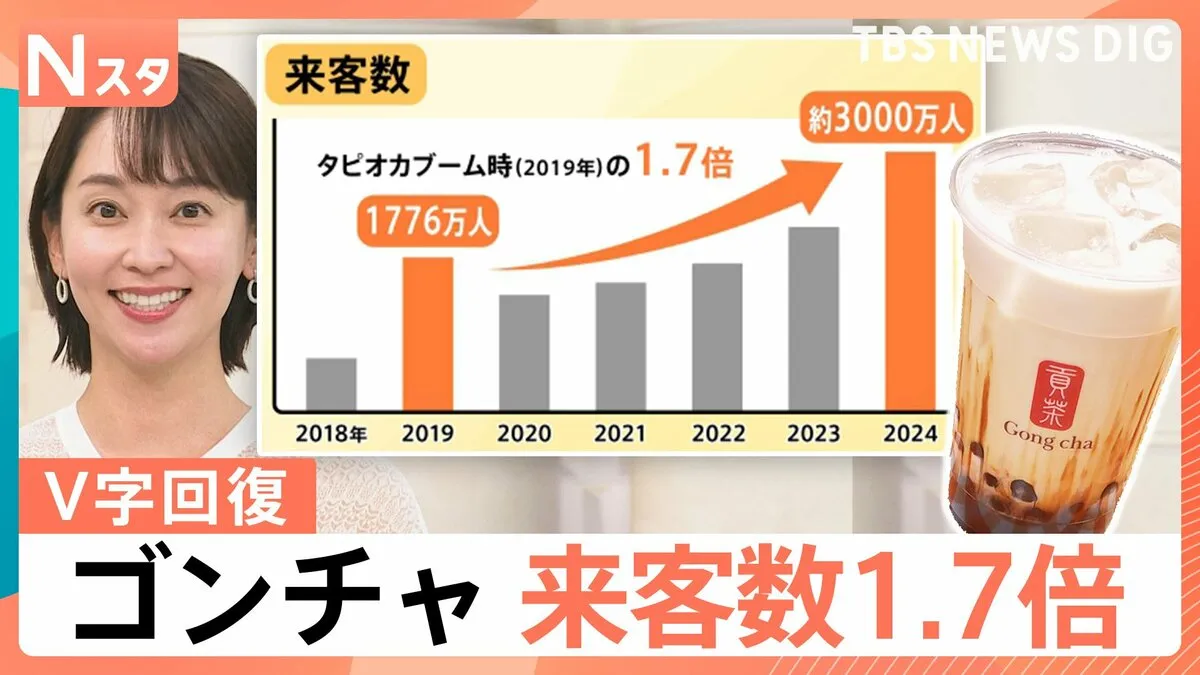 「おしゃべり大歓迎」「お茶に特化」タピオカブームに陰りも“V字回復”したゴンチャ 人気の秘密は？【Nスタ解説】