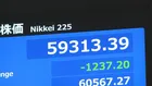 【速報】日経平均株価　一時1200円超下落　6万円台割り込むのは3週間ぶり　金利高が逆風に