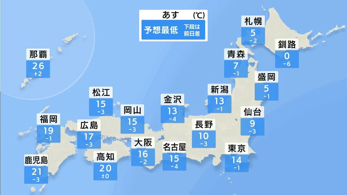 【21日火曜～の天気】今週は「季節前進」、関東～東北など広い範囲で気温ダウン　水曜はさらに気温が下がり広く秋深まる