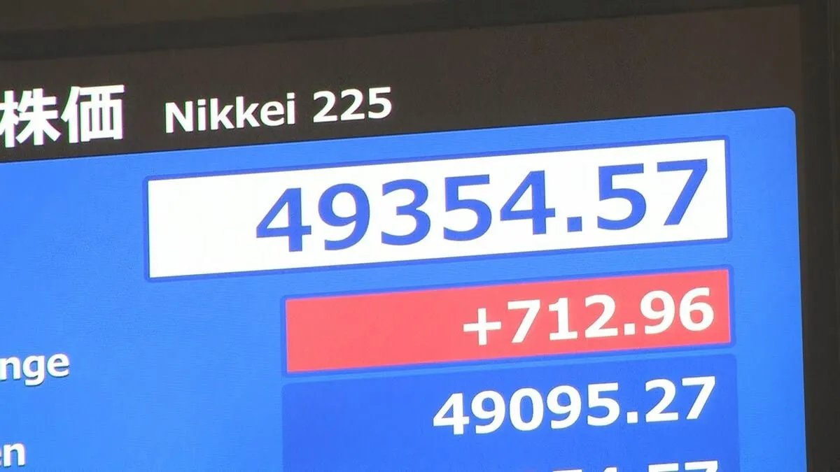 日経平均株価 一時700円以上値上がり　