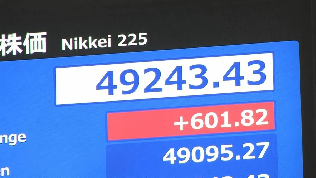 日経平均株価 一時600円以上値上がり　