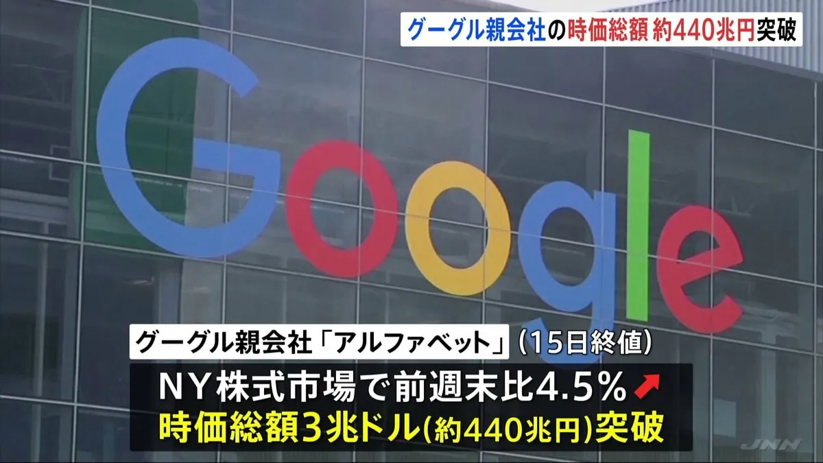 グーグル親会社の時価総額が3兆ドル（約440兆円）を突破　史上4社目　アップルやマイクロソフト、エヌビディアに続く