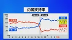 【速報】高市内閣の支持率71.5％　前回調査から0.3ポイント下落　JNN世論調査