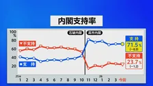 【速報】高市内閣の支持率71.5％　前回調査から0.3ポイント下落　JNN世論調査