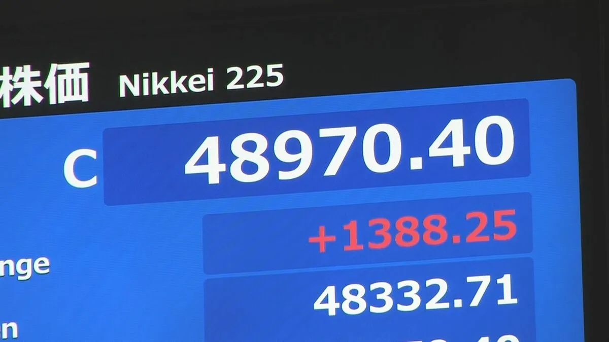 日経平均が最高値更新 1388円高の4万8970円で取引終了　“自維連立”合意の見通し受け