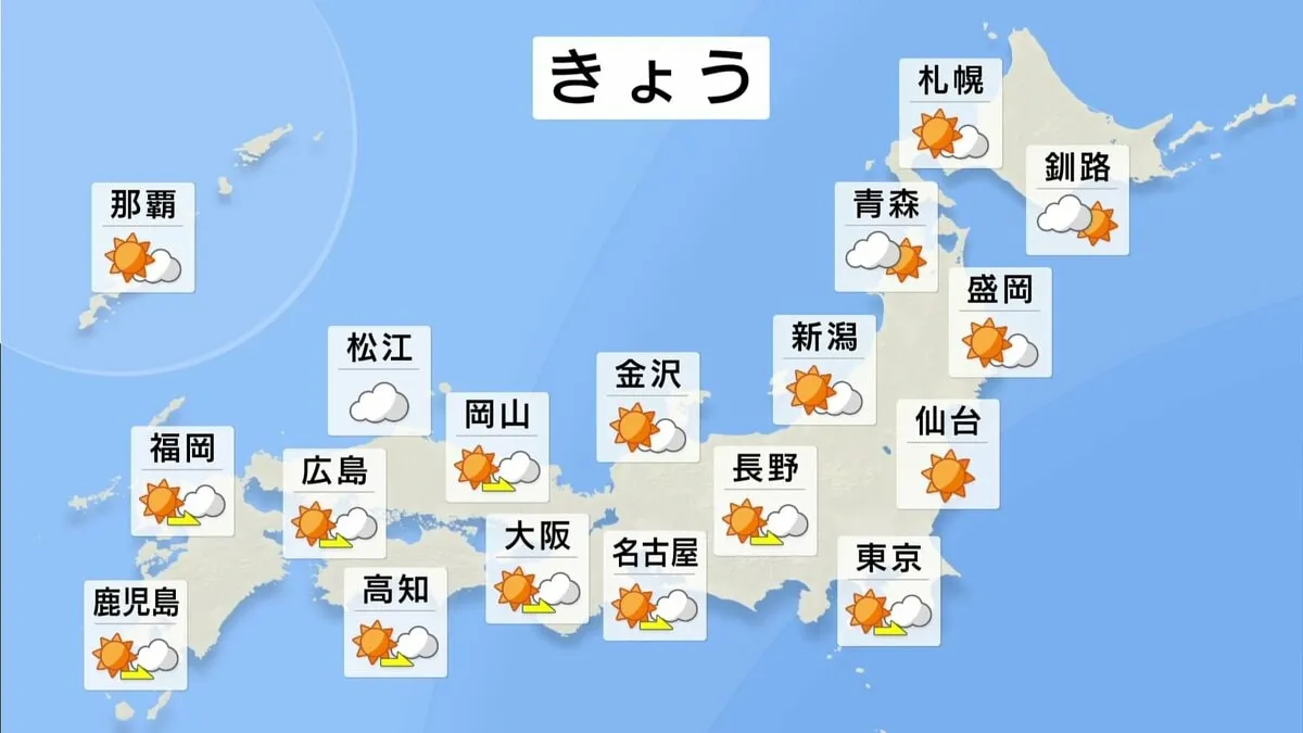 【これからの天気】関東・東海中心に広く晴れ　名古屋、福岡は真夏日に　各地で朝晩と日中の気温差大