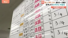 春闘　平均賃上げ率「5.26％」で3年連続5％超え　満額回答が相次ぐなか連合が第1回集計結果を発表　中小企業含めた勢い持続が焦点に
