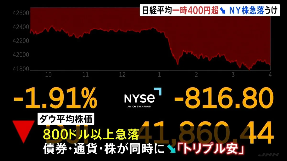 米NY株価800ドル以上急落　債券・通貨・株が「トリプル安」 日経平均も一時400円以上下落
