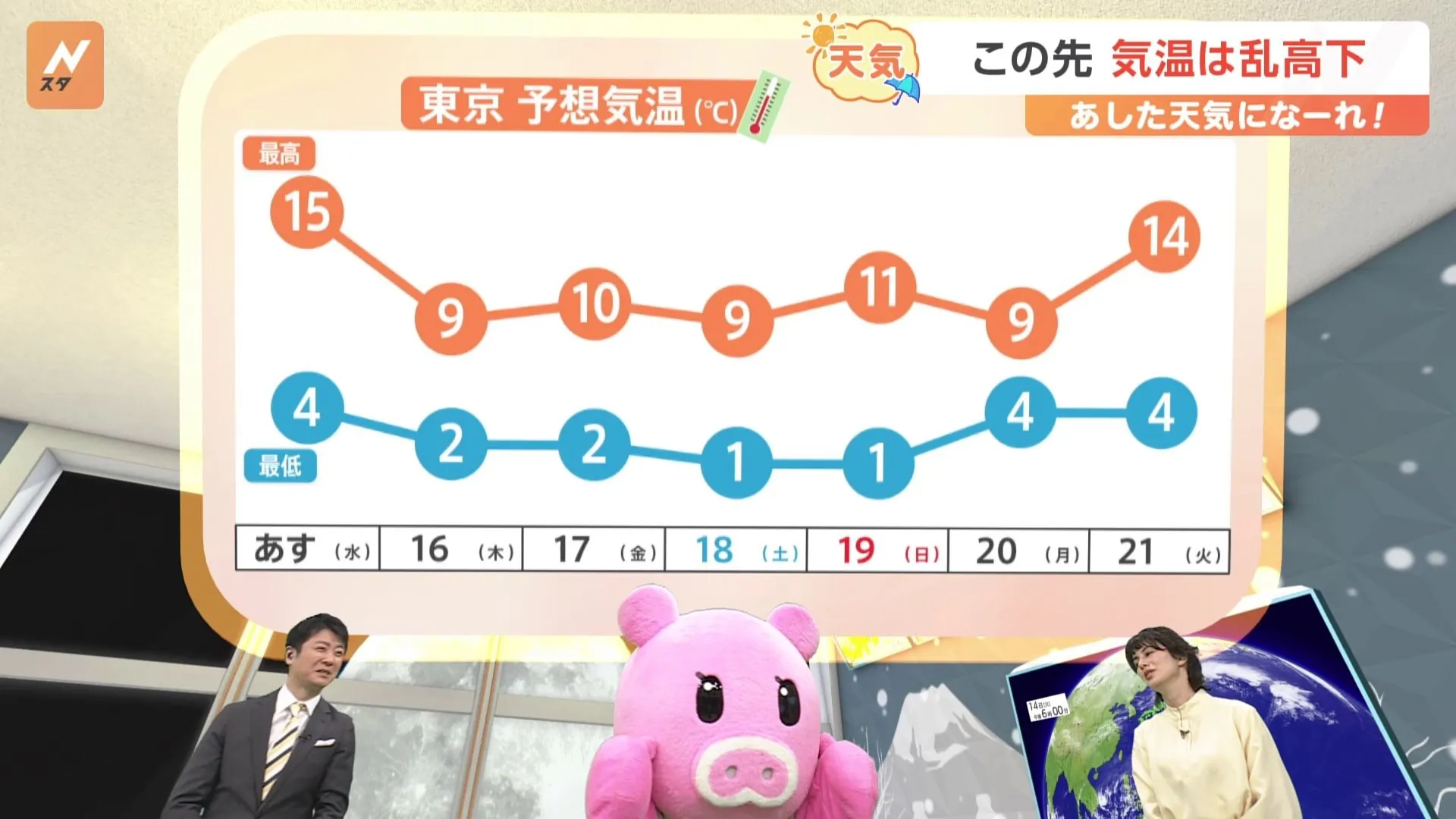 【1月15日 関東の天気】この先 気温は乱高下