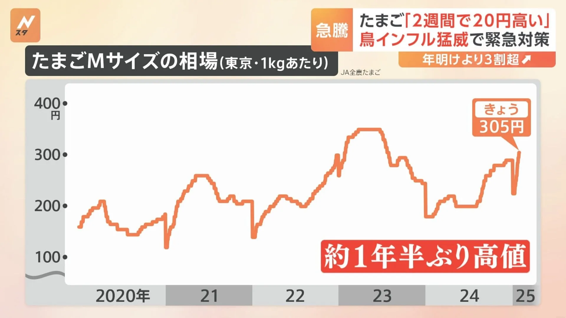 たまごが“約1年半ぶり”300円超の高値に　鳥インフルエンザ年明けから急増の影響