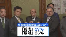 自民・維新の衆院議員定数削減法案 賛成59％　高市内閣の支持率75.8%　JNN世論調査