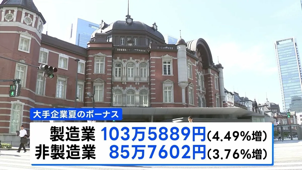 大手企業の夏のボーナス平均99万円超で過去最高額に　4年連続のプラス
