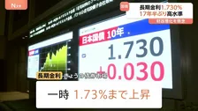 長期金利が上昇　一時17年半ぶり水準の1.73％に　住宅ローン金利などに影響　財政悪化の懸念から