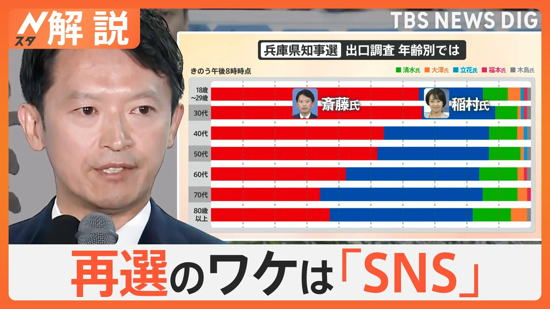 一体何が起きていた？ 兵庫県知事選 斎藤前知事 再選のワケは「SNS」…各世代 投票の理由は？【Nスタ解説】