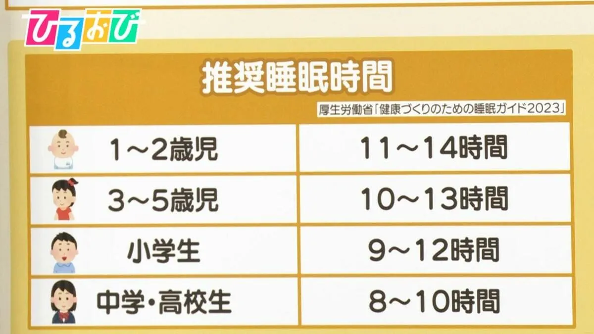 中学生で睡眠7時間も…子どもの「睡眠時間」全年代で不足　背景に習い事やスマホ【ひるおび】