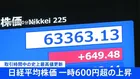 【速報】日経平均 一時600円以上値上がり　取引時間中の史上最高値を更新 6万3000円台での取引続く